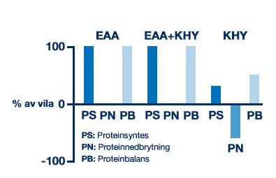 Tabell över essentiella aminosyror